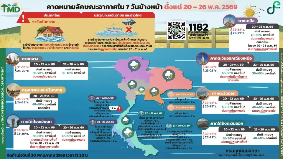 กรมอุตุนิยมวิทยา พยากรณ์อากาศวันนี้ -26 พ.ค.69 ไทยฝนตกต่อเนื่องกับมีฝนตกหนักบางแห่งในภาคเหนือ กลาง ใต้ ส่วนกทม.ปริมณฑล ฝน 40-60 % ของพื้นที่