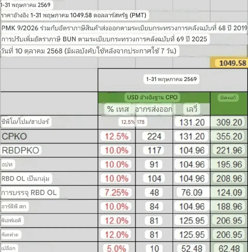 แกะสูตรอินโดฯ  ดัน B50 รีดภาษีปาล์มตั้งกองทุนแสนล้าน พยุงราคาในประเทศ