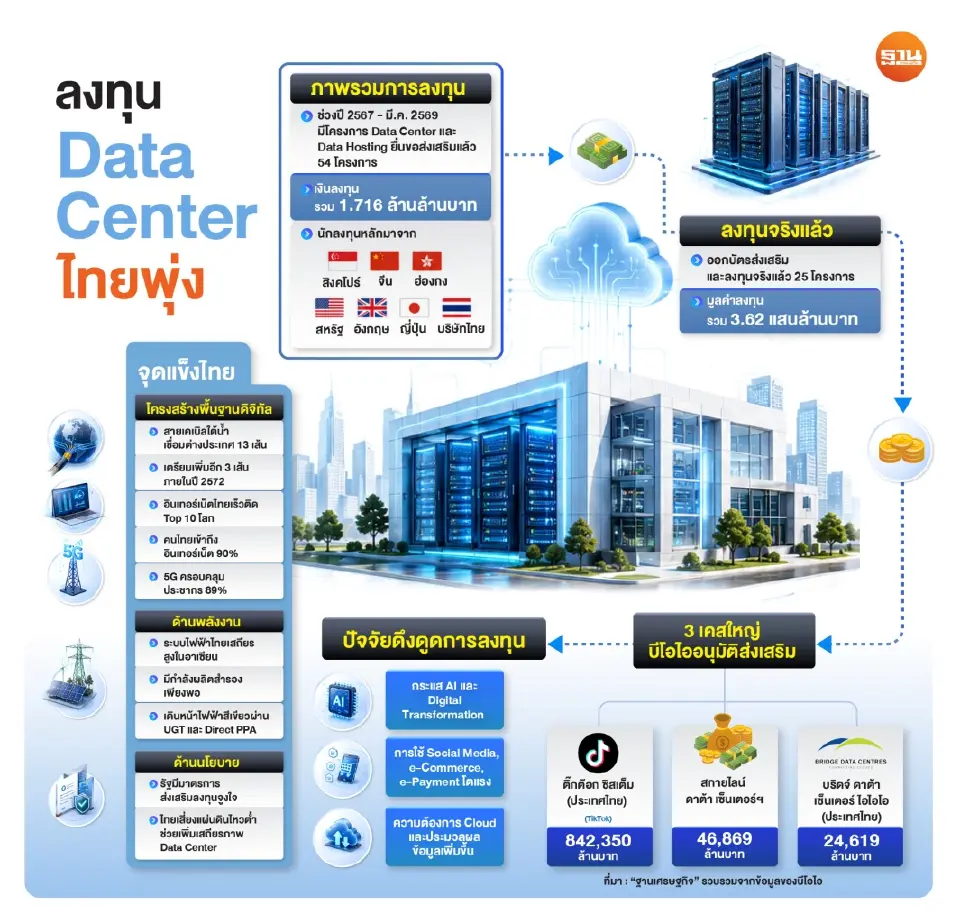 ดาต้าเซ็นเตอร์ทะลักไทย ยื่นบีโอไอลงทุน 1.7 ล้านล้าน 'TikToK' ทุ่มครั้งใหญ่ อี-คอมเมิร์ซผวาเสียอำนาจต่อรอง