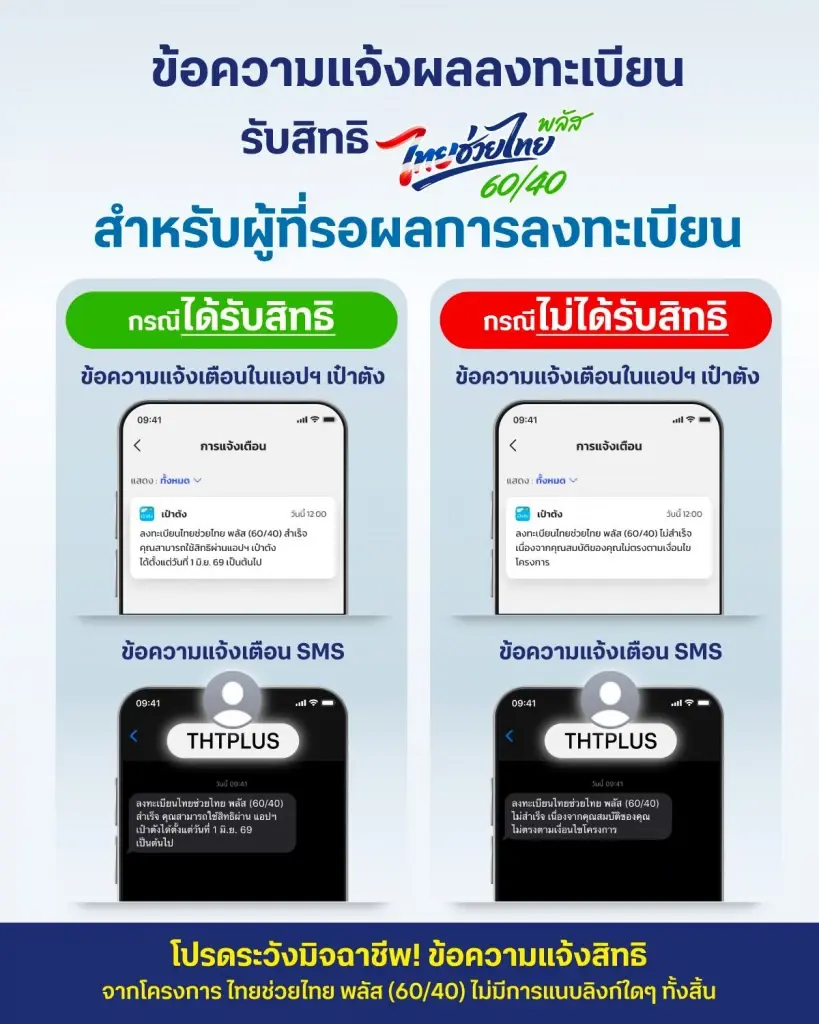 ไทยช่วยไทยพลัส เช็กผลลงทะเบียน ผ่านหรือไม่ ดูได้ 2 ช่องทาง แอปเป๋าตัง-SMS