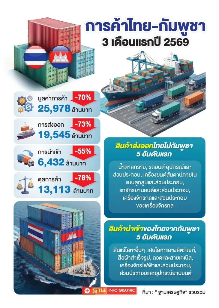 ‘ไทย-กัมพูชา’ เจ็บทั้งคู่ 1 ปีขัดแย้งการค้าหาย 1.8 แสนล้าน ธุรกิจชายแดนปิด 30%