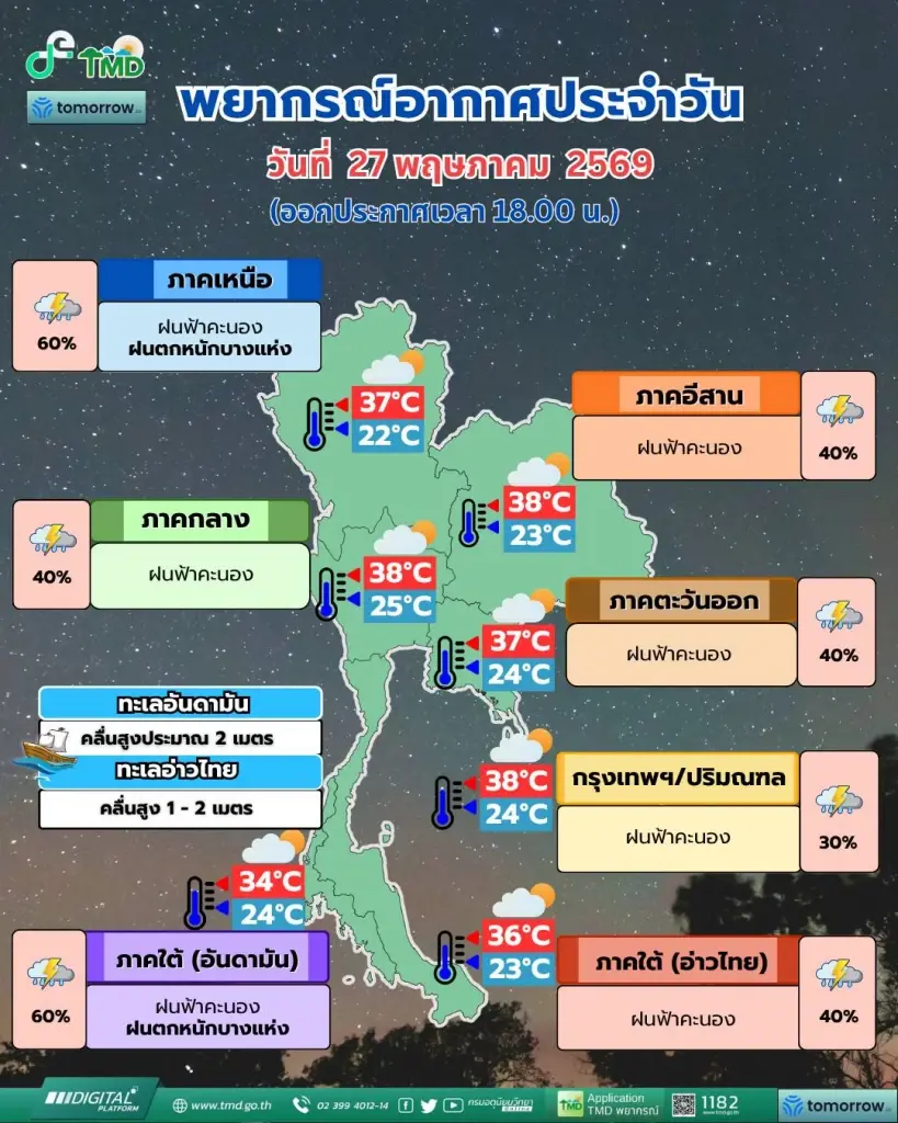 กรมอุตุนิยมวิทยา พยากรณ์อากาศสำหรับประเทศไทย 18:00 น. วันนี้ ถึง 18:00 น. วันพรุ่งนี้