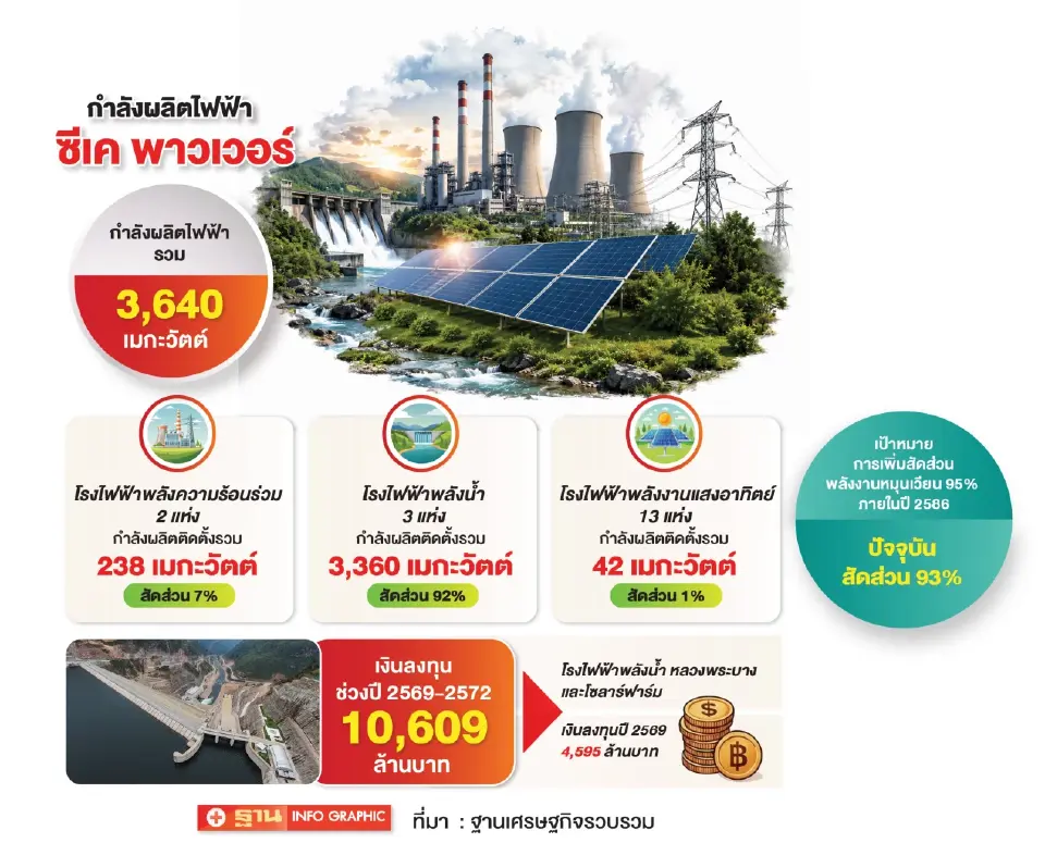 ‘ซีเค พาวเวอร์’ กางแผนลงทุน  4  ปีอัด 1 หมื่นล้าน ลุยโรงไฟฟ้าพลังน้ำ-โซลาร์ฟาร์ม