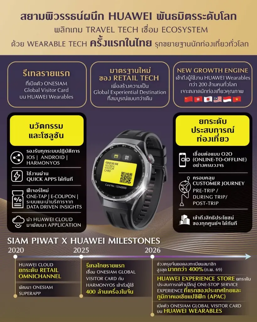 สยามพิวรรธน์ จับมือ Huawei เปิดบัตรนักท่องเที่ยวบนสมาร์ทวอทช์ครั้งแรกในไทย