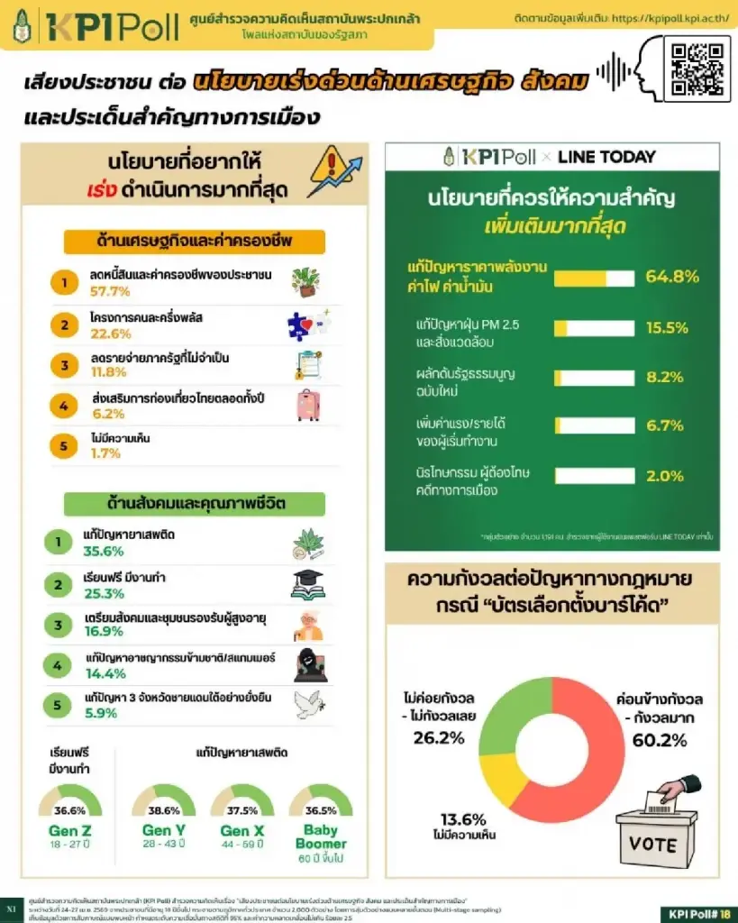 โพลประชาชนอยากให้รัฐบาลแก้ปัญหาพลังงาน-ค่าไฟ-น้ำมัน เร่งด่วน