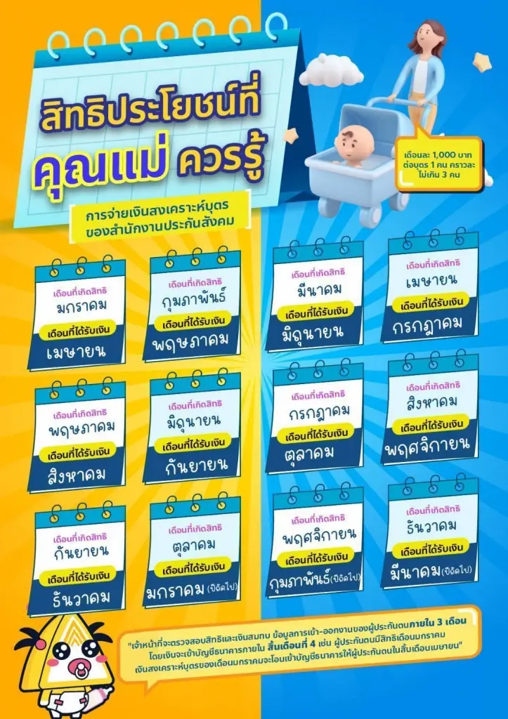 'เงินสงเคราะห์บุตร'เดือนละ 1000 บาท ยื่นขอรับสิทธิแล้ว ประกันสังคมโอนเงินให้เดือนไหน
