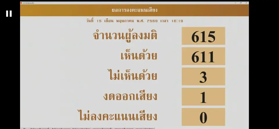 ผลคะแนนเสียงเห็นชอบผ่านร่าง พ.ร.บ.อากาศสะอาด