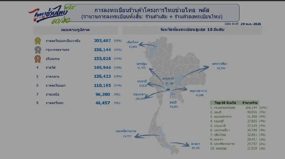 การลงทะเบียนร้านค้า โครงการไทยช่วยไทยพลัส