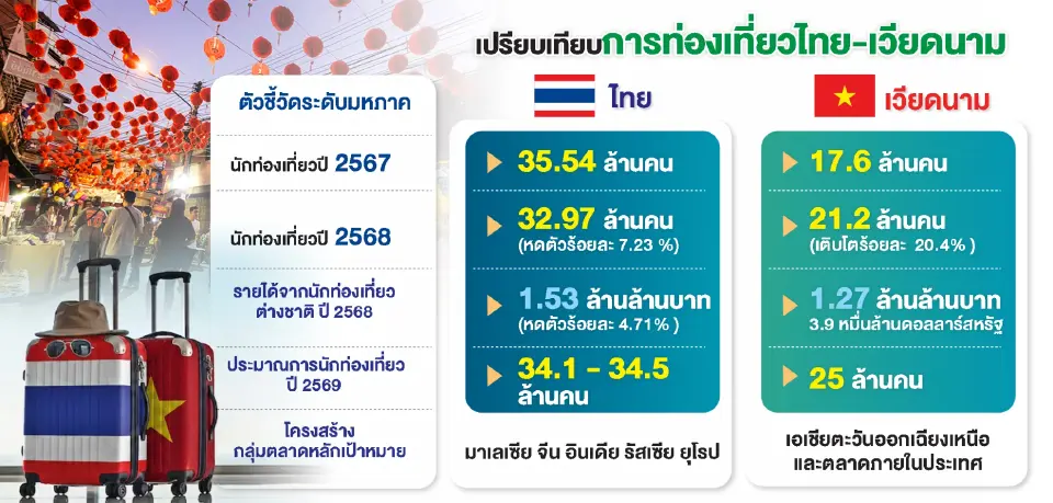 เปรียบเทียบการท่องเที่ยวไทย-เวียดนาม