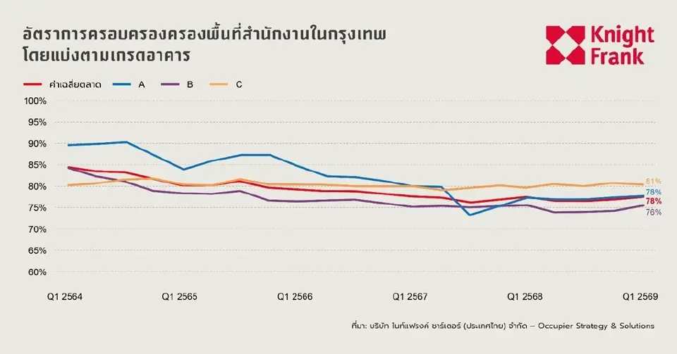 อัตราครอบครองพื้นที่อาคารสำนักงานในกทม.