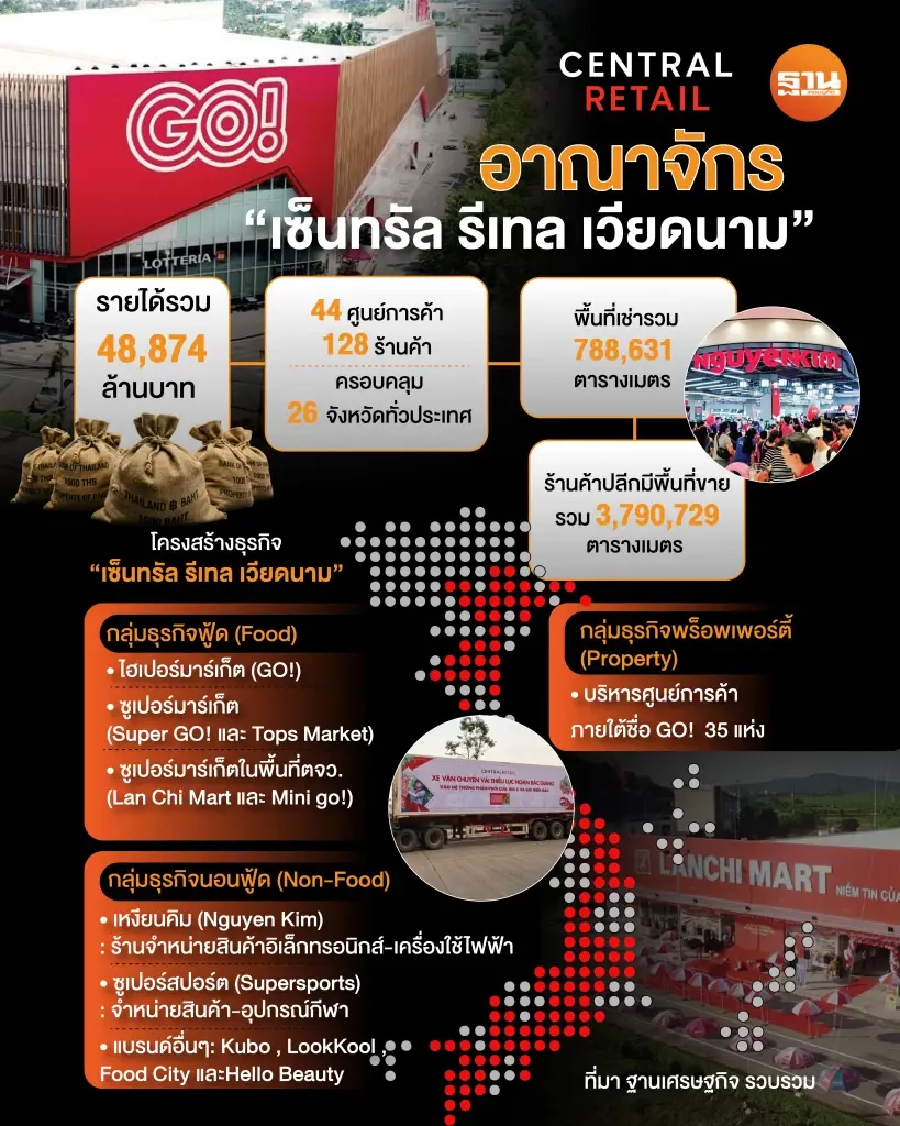 เปิดเส้นทางธุรกิจค้าปลีก ‘เซ็นทรัล รีเทล’ 14 ปี 5 หมื่นล้านในเวียดนาม