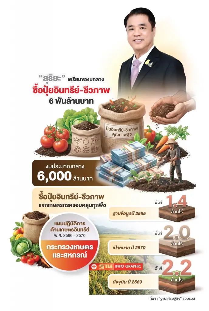 เปิดงบประมาณซื้อปุ๋ยอินทรีย์-ชีวภาพ 6 พันล้านบาท กางพร้อมแผนปฎิบัติเกษตรอินทรีย์ 5 ปี