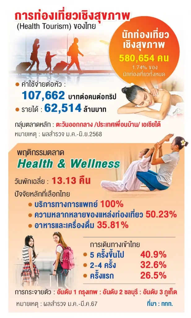 การท่องเที่ยวเชิงสุขภาพของประเทศไทย