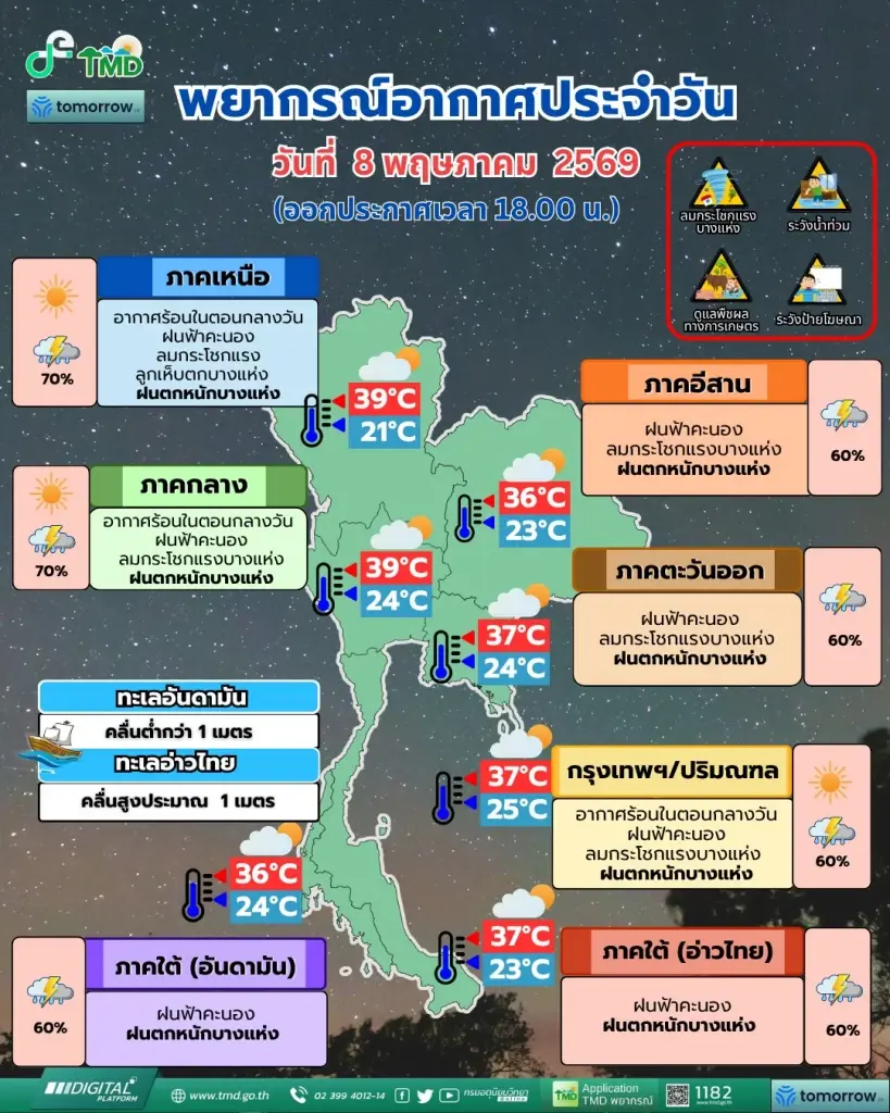 กรมอุตุนิยมวิทยา พยากรณ์อากาศสำหรับประเทศไทย 18:00 น. วันนี้ ถึง 18:00 น. วันพรุ่งนี้