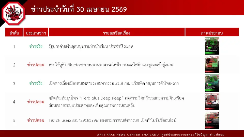 ดีอี คอนเฟิร์ม! รัฐจ่ายเงินอุดหนุนนักเรียนปี 69 เพิ่มทุกระดับชั้น มัธยมปลายรับสูงสุด 4,560 บาท