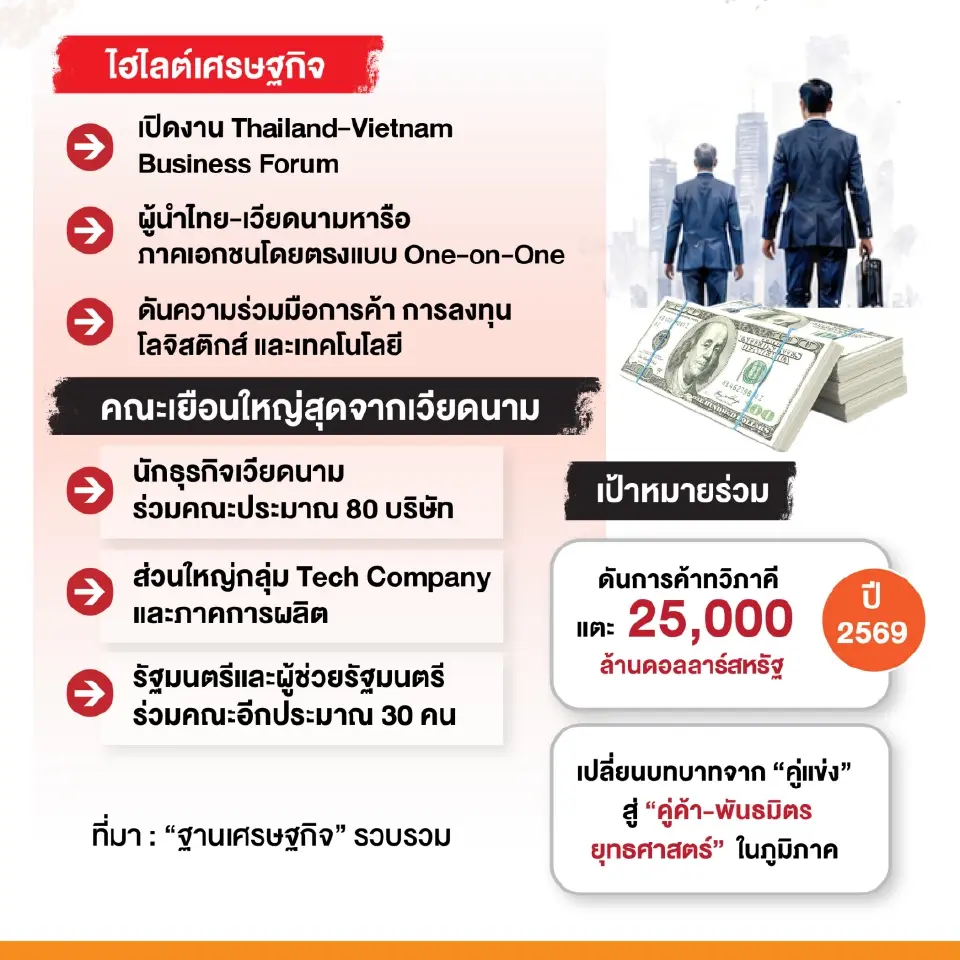 ไทย-เวียดนามจับมือ เชื่อมฐานผลิต TECH โลก เปิดไฮไลต์ ‘โต เลิม’ นำทัพเยือนไทย