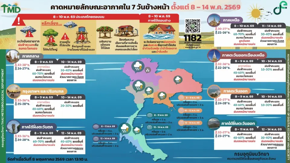 กรมอุตุนิยมวิทยา พยากรณ์อากาศวันนี้ -14 พ.ค. 69 เตือนพายุฝนถล่ม-ลมแรง ไทยตอนบนระวังลูกเห็บ ภาคใต้เฝ้าระวังน้ำท่วม ทะเลคลื่นสูง 