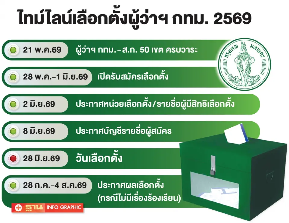 ศึกชิงผู้ว่าฯ กทม.เดือด! “ชัชชาติ”เต็ง เจอ“ดร.โจ”ค่ายส้มท้าชน