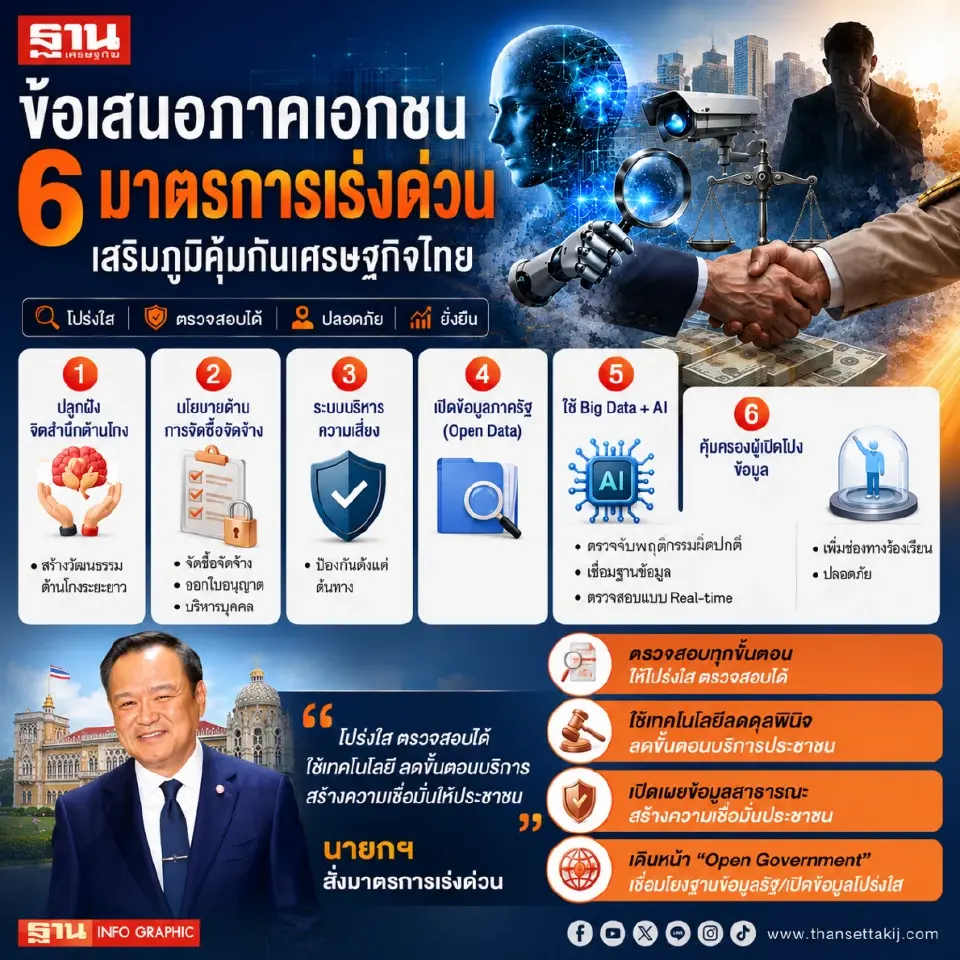 ‘อนุทิน’ สั่งลดดุลพินิจ-เปิดข้อมูล รับลูกเอกชนแก้คอร์รัปชัน