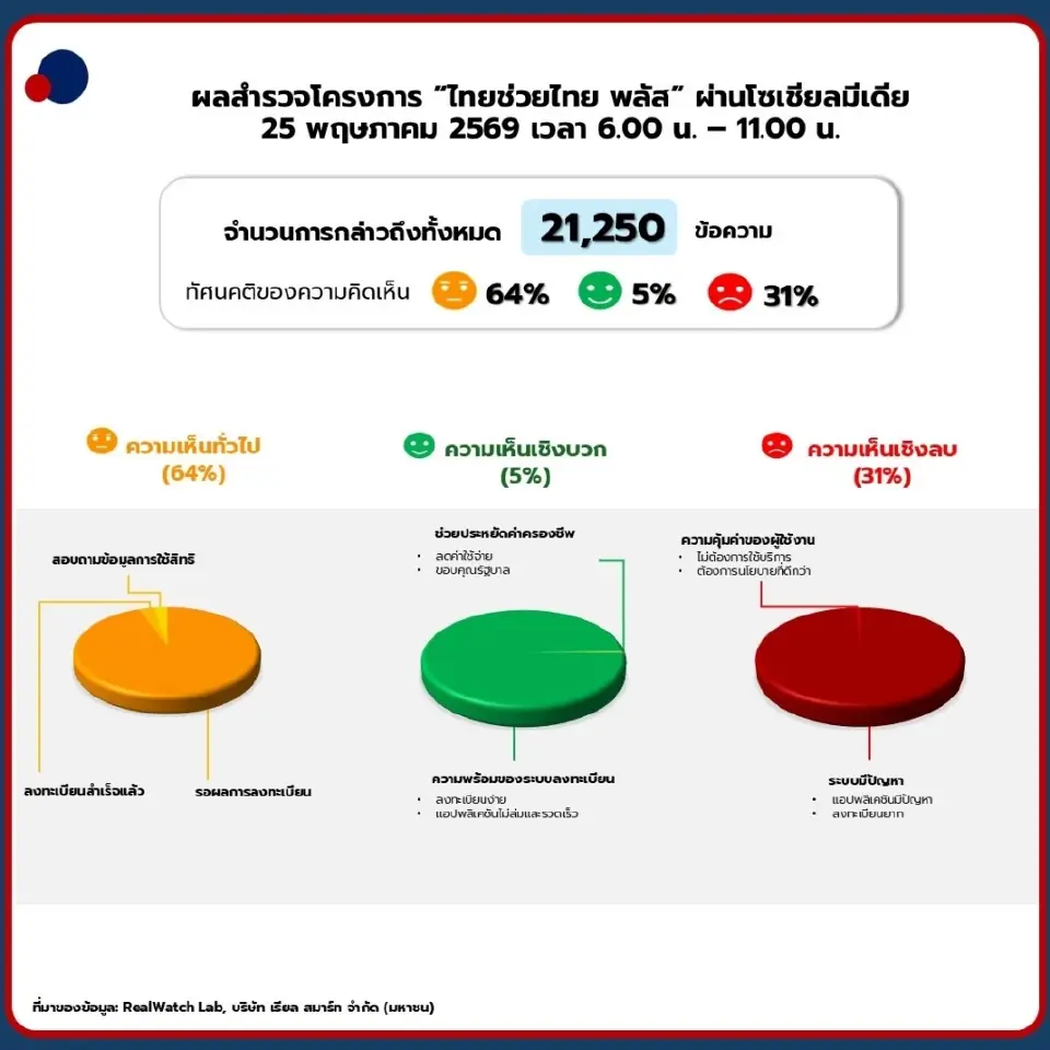 ‘ไทยช่วยไทย พลัส’ กระแสแรง โซเชียล 69% แชร์ลงทะเบียนสำเร็จ ยอดทะลุ 22.6 ล้านคน