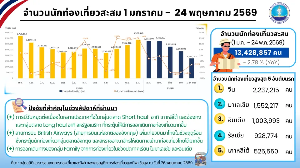 นักท่องเที่ยวต่างชาติเที่ยวไทยสูงสุด 5 อันดับแรก