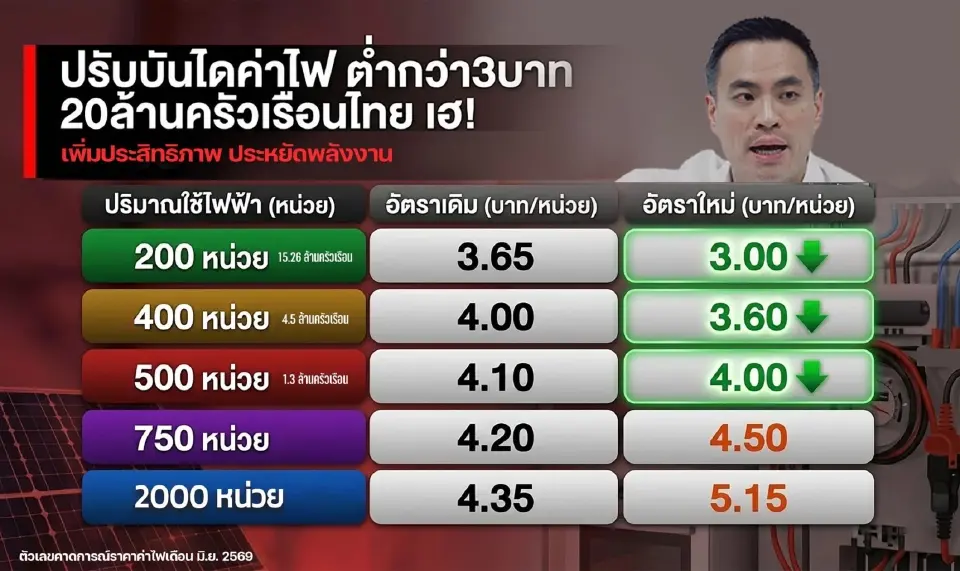 เช็ค ‘ค่าไฟ’ งวดใหม่ใช้กี่หน่วยต้องจ่ายเท่าไหร่ อัปเดตล่าสุด 