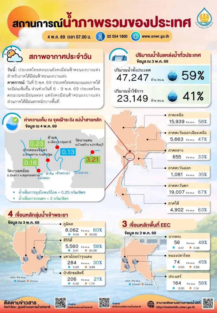น้ำ 3 เขื่อน EEC ยังต่ำกว่า 60% เสี่ยงกระทบอุตสาหกรรม-ภาคการผลิต
