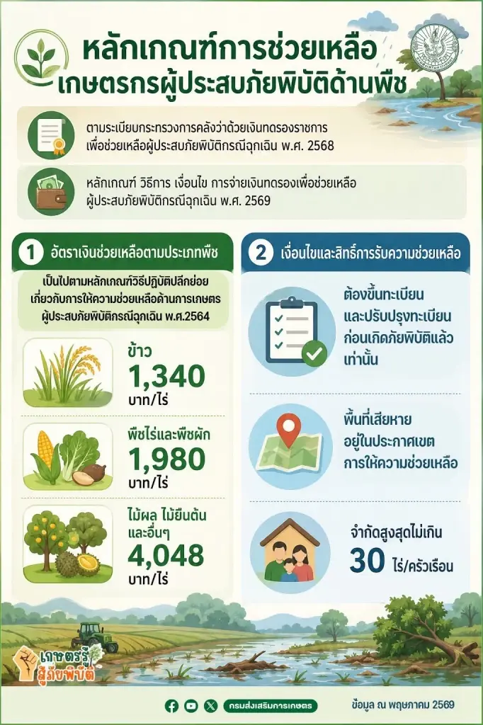 เช็คเงินเยียวยาเกษตรกร 2568 /69  ผู้ประสบภัยพิบัติกรณีฉุกเฉิน ด้านพืช  