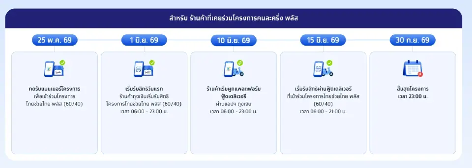 ขั้นตอนลงทะเบียนร้านค้าไทยช่วยไทยพลัส รายเก่า (ร้านค้าที่เคยเข้าร่วมโครงการคนละครึ่งพลัส)