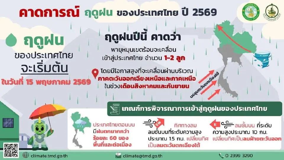 แนวโน้มพายุเข้าไทย 1-2 ลูกช่วงสิงหาคม -กันยายน 69 