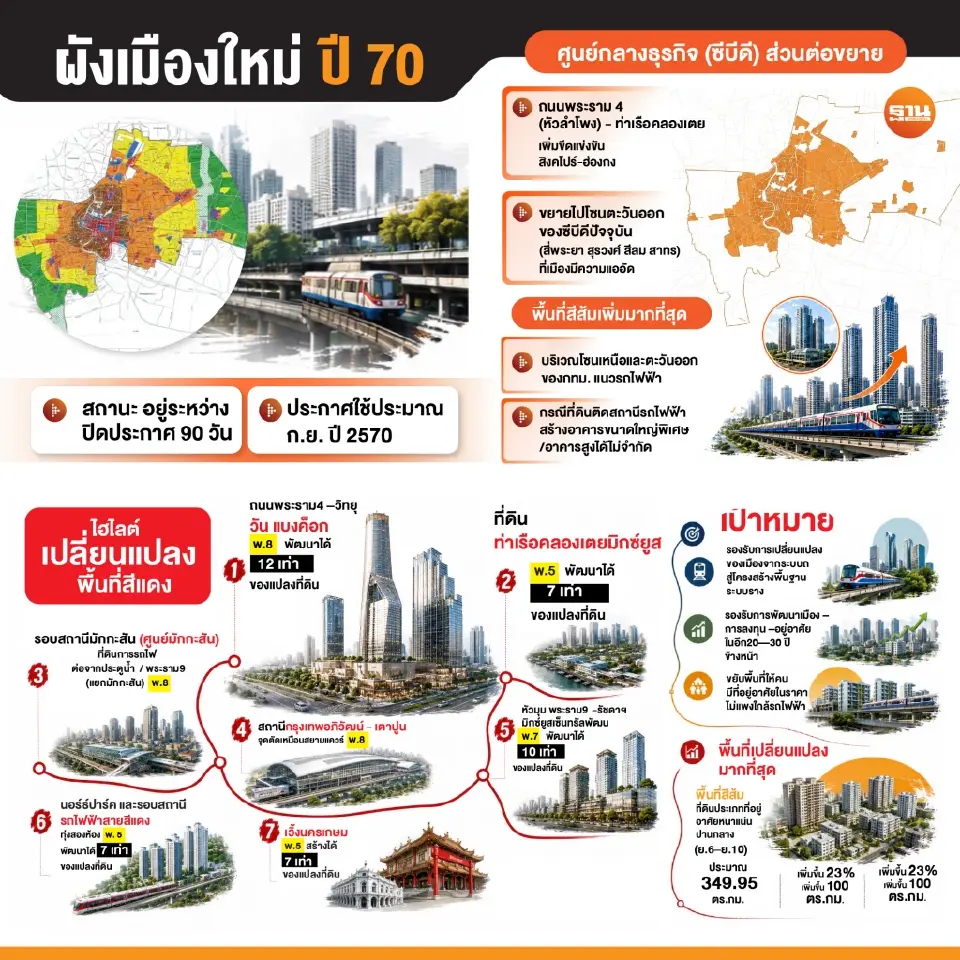ผังเมืองใหม่กทม.ปี70