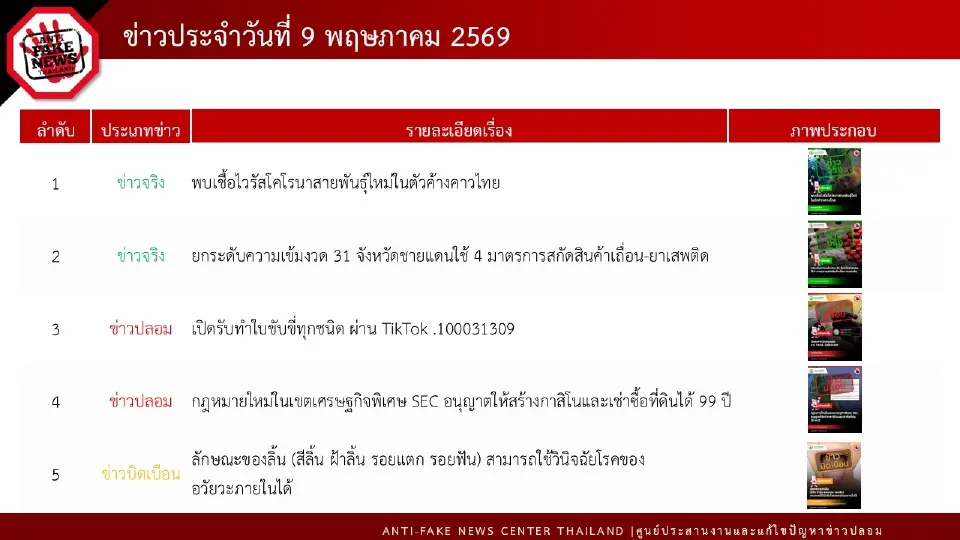 เปิด 7 อันดับข่าวร้อน ข่าวปลอม-บิดเบือน