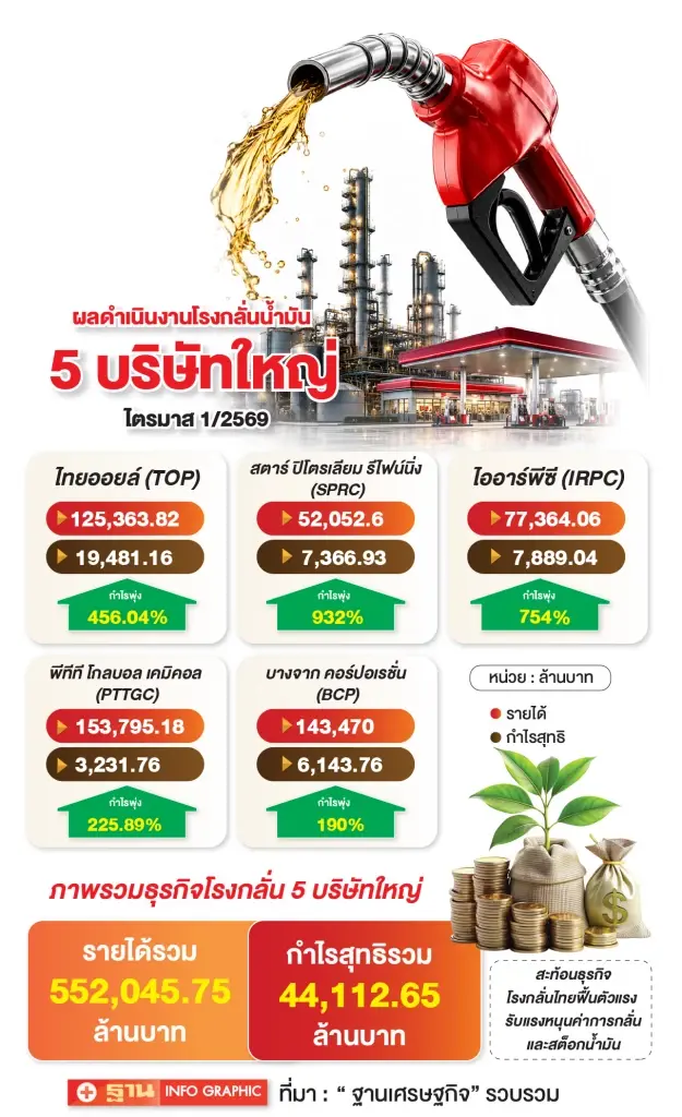 โรงกลั่นเตรียมรับแรงกระแทก Q2 ขาดทุนสต็อกนํ้ามัน-ค่าการกลั่นส่อติดลบ