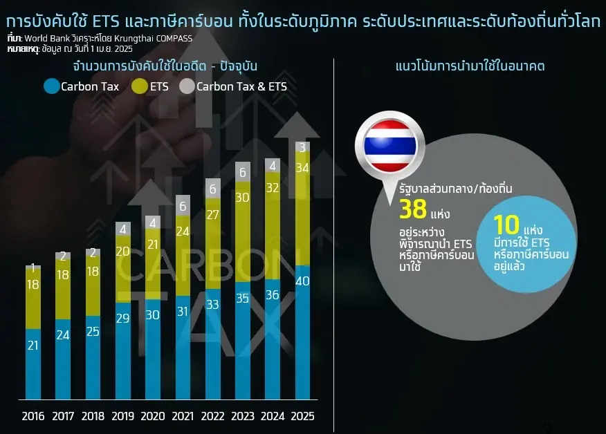 การบังคับใช้ ETS และภาษีคาร์บอน ทั้งในระดับภูมิภาค ระดับประเทศ และระดับท้องถิ่นโลก