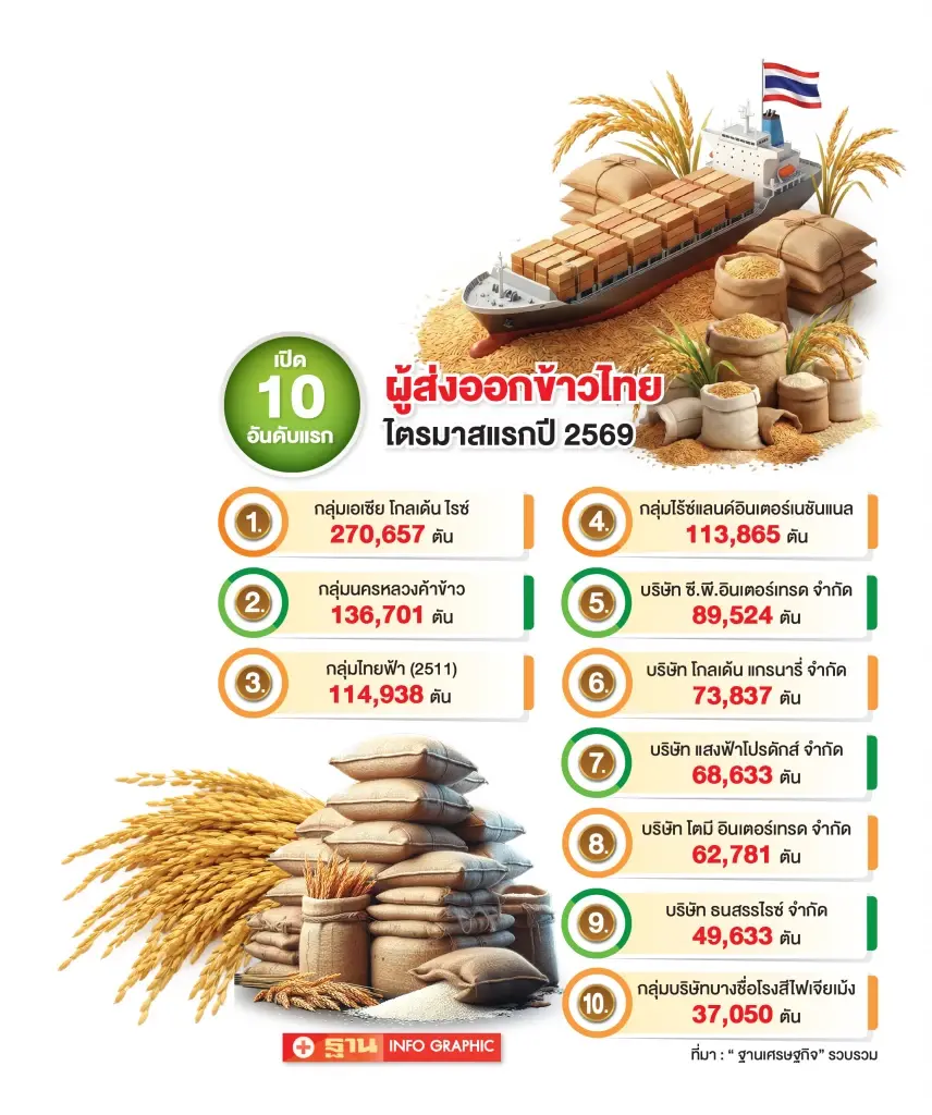 โรงสีแบกหนี้หมื่นล้าน ดูดซับข้าวล้านตันส่อสะดุด จี้รัฐเคลียร์ด่วน
