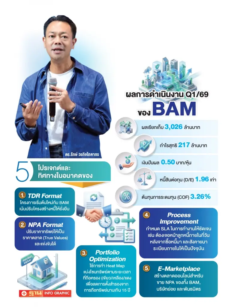ผลการดำเนินงานและ 5 ยุทธศาสตร์สำคัญในอนาคตของ BAM