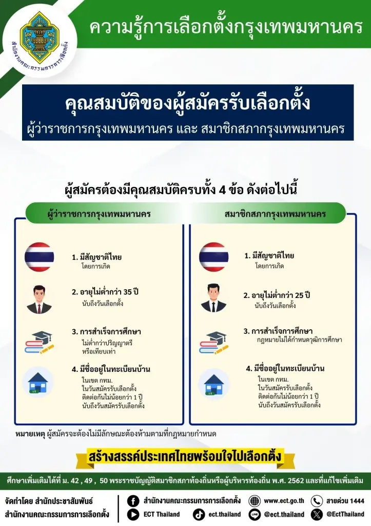 คุณสมบัติของผู้สมัครับเลือกตั้ง ผู้ว่าฯ กทม.- ส.ก. 2569