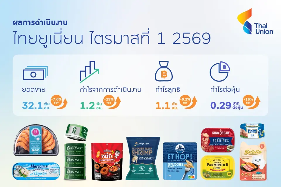 ไทยยูเนี่ยน Q1/69 โกยยอดขาย 3.2 หมื่นล้าน  กำไรพุ่ง 29% ปักธงโตต่อแม้แรงกดดันรุม