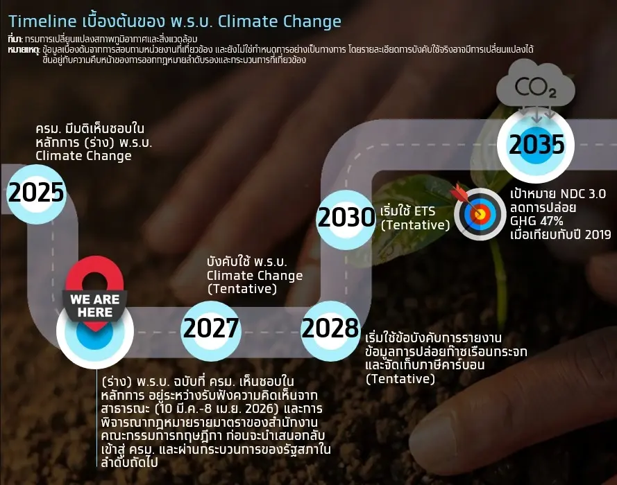 ไทม์ไลน์เบื้องต้นของการบังคับใช้ พ.ร.บ. Climate Change 