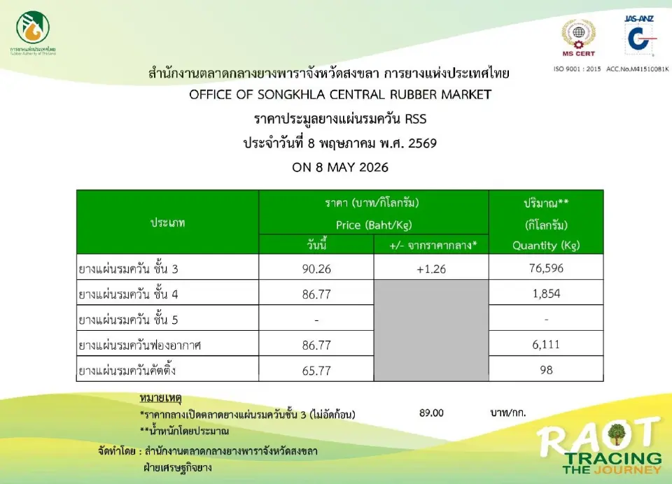 ราคายางแผ่นรมควัน สำนักงานตลาดกลางยางพาราจังหวัดสงขลา ประจำวันที่ 8 พฤษภาคม 2569
