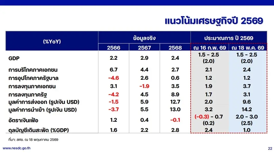 แนวโน้มเศรษฐกิจไทยปี 2569 สศช. คาดว่าจะขยายตัวในช่วง 1.5 - 2.5%