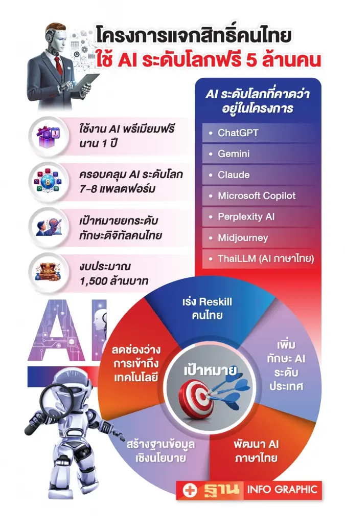 ‘ดีอี’ทุ่ม1.5 พันล้าน แจกฟรี AI พรีเมียม 8 แพลตฟอร์มโลก 5 ล้านสิทธิ์