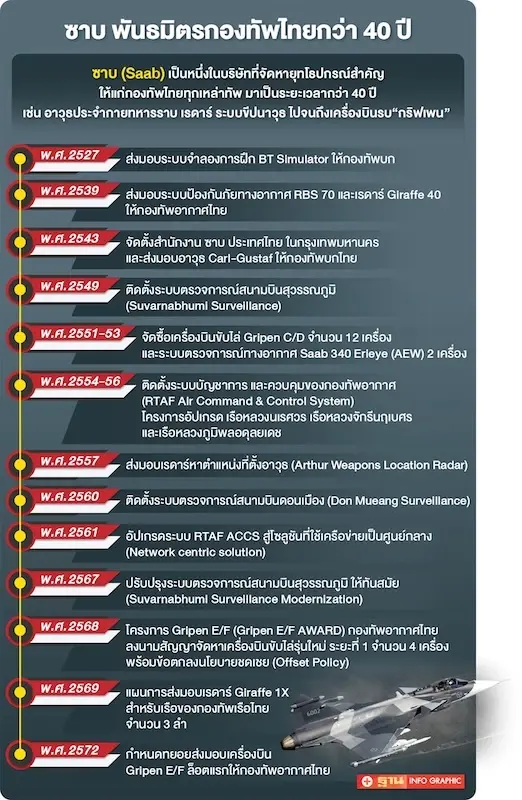 โดรน พลิกยุทธการสมัยใหม่ SAAB สวีเดน หนุนศักยภาพกองทัพไทย