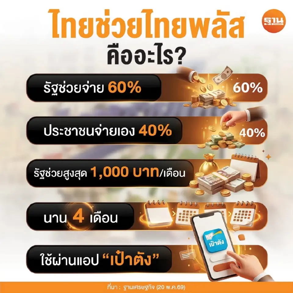 ไทยช่่วยไทยพลัส ลงทะเบีนวันไหน
