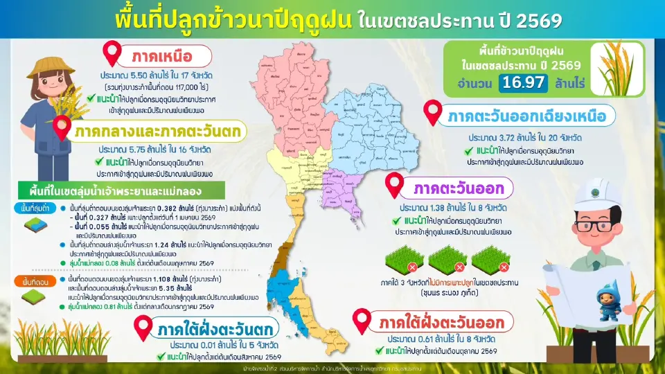 ชป.ขับเคลื่อนมาตรการบริหารจัดการน้ำฤดูฝน ปี 2569 ลดเสี่ยงอุทกภัย ลดผลกระทบประชาชน