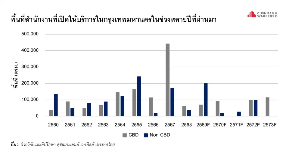 ออฟฟิศกรุงเทพฯ ปรับสมดุลใหม่ อุปทานลด แต่ผู้เช่ายังได้เปรียบ