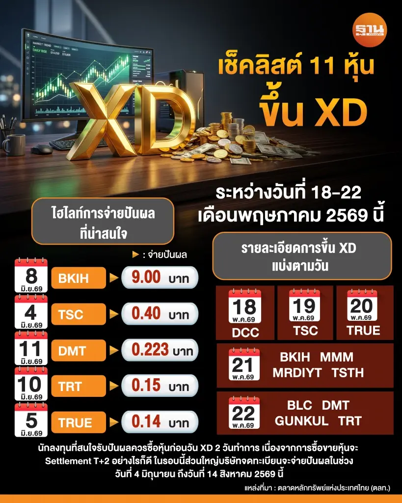 เช็คลิสต์ 11 หุ้น ขึ้น XD ในช่วงระหว่างวันที่ 18-22 เดือนพฤษภาคม 2569 นี้ เตรียมจ่ายปันผลตั้งแต่วันที่ 4 มิถุนายน - 14 สิงหาคม พบ BKIH-TSC-DMT ปันผลสูงสุด