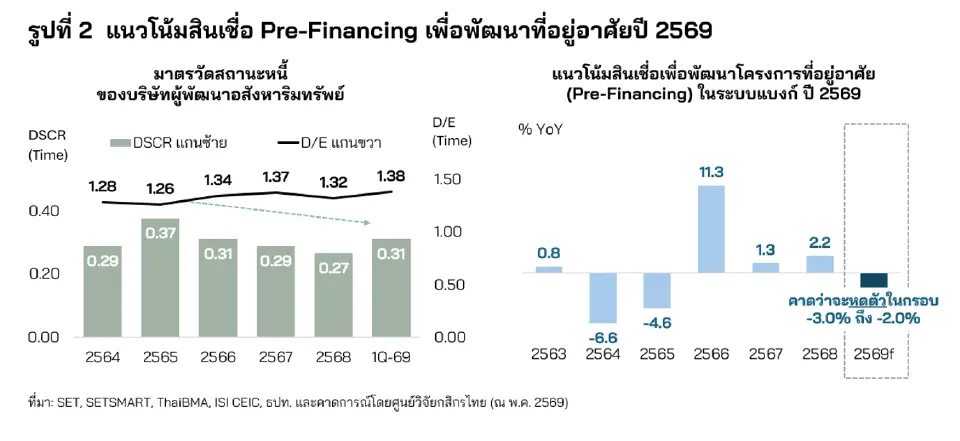 กสิกรไทยชี้อสังหาฯ ปี 69 ยังเปราะบาง สินเชื่อบ้านเสี่ยงติดลบ แม้ต่ออายุ LTV