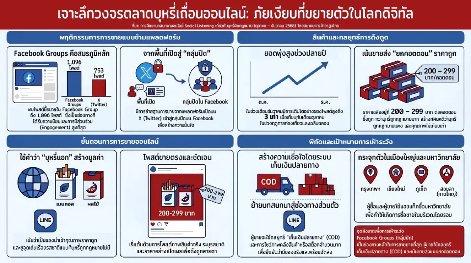 ผลการวิเคราะห์บทสนทนาออนไลน์ที่เกี่ยวข้องกับการซื้อขายบุหรี่ผิดกฎหมาย
