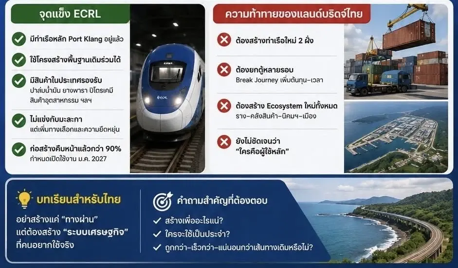 เปรียบเทียบ ECRL มาเลเซีย กับ แลนด์บริดจ์ ไทย